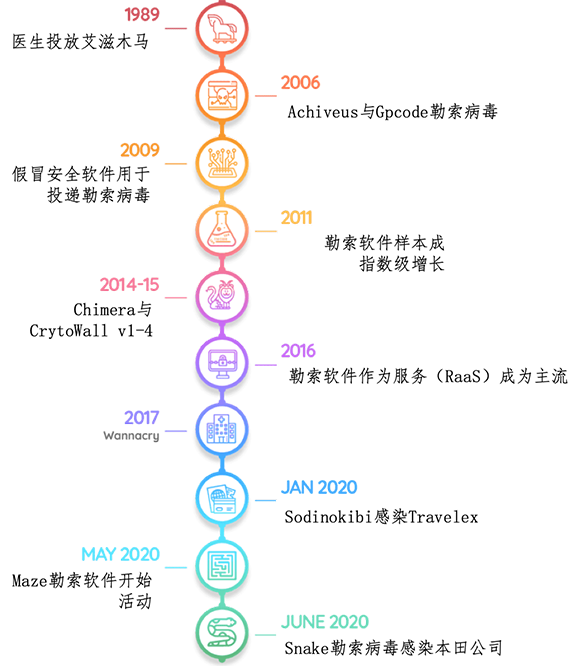 勒索軟件：改寫網(wǎng)安格局，進(jìn)入突變元年011