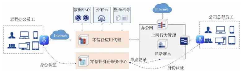 算網(wǎng)安全架構(gòu)、能力要求及發(fā)展趨勢(shì)研究2