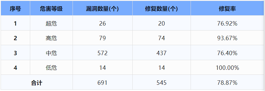 信息安全漏洞周報(bào)（2024年第30期 ）表3