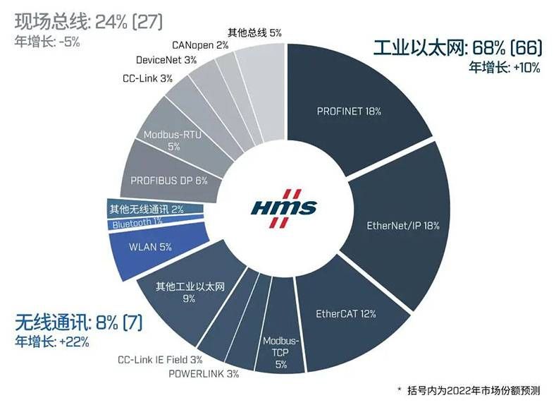工業(yè)以太網(wǎng)的過去、現(xiàn)在和未來03
