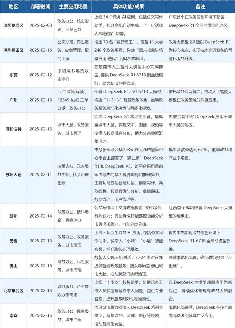 政務(wù)系統(tǒng)接入DeepSeek的進展情況與風(fēng)險2