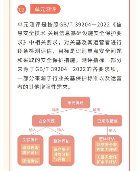貫徹落實關(guān)基安全保護制度 《關(guān)鍵信息基礎(chǔ)設施安全測評要求》標準發(fā)布6