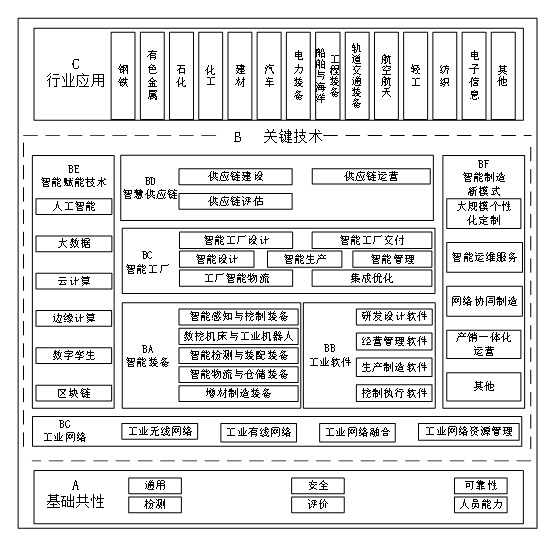 工信部、國家標(biāo)準(zhǔn)委聯(lián)合印發(fā)《國家智能制造標(biāo)準(zhǔn)體系建設(shè)指南（2024 版）》2