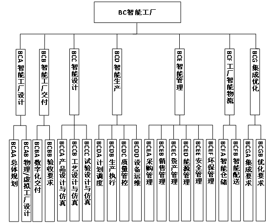 工信部、國家標(biāo)準(zhǔn)委聯(lián)合印發(fā)《國家智能制造標(biāo)準(zhǔn)體系建設(shè)指南（2024 版）》10