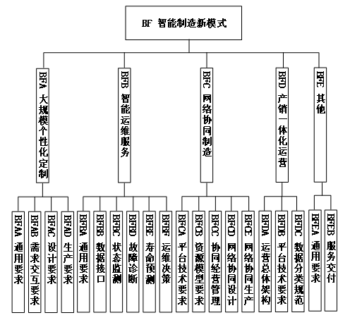工信部、國家標(biāo)準(zhǔn)委聯(lián)合印發(fā)《國家智能制造標(biāo)準(zhǔn)體系建設(shè)指南（2024 版）》16